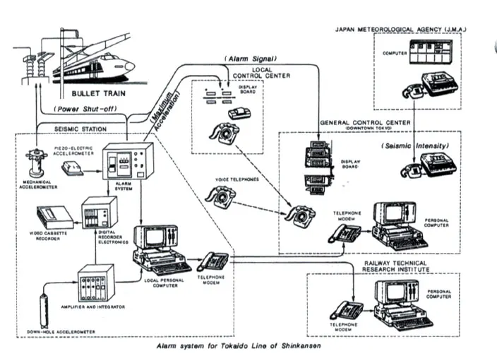 Sistema de alarma para la linea Tokaido del Shinkansen (California Geology Feb 1988)